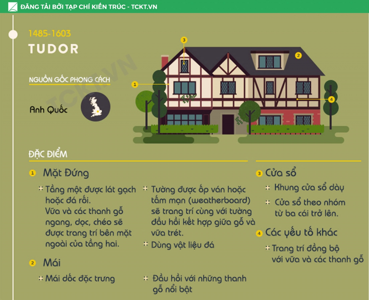 tổng quan kiến trúc Tudor